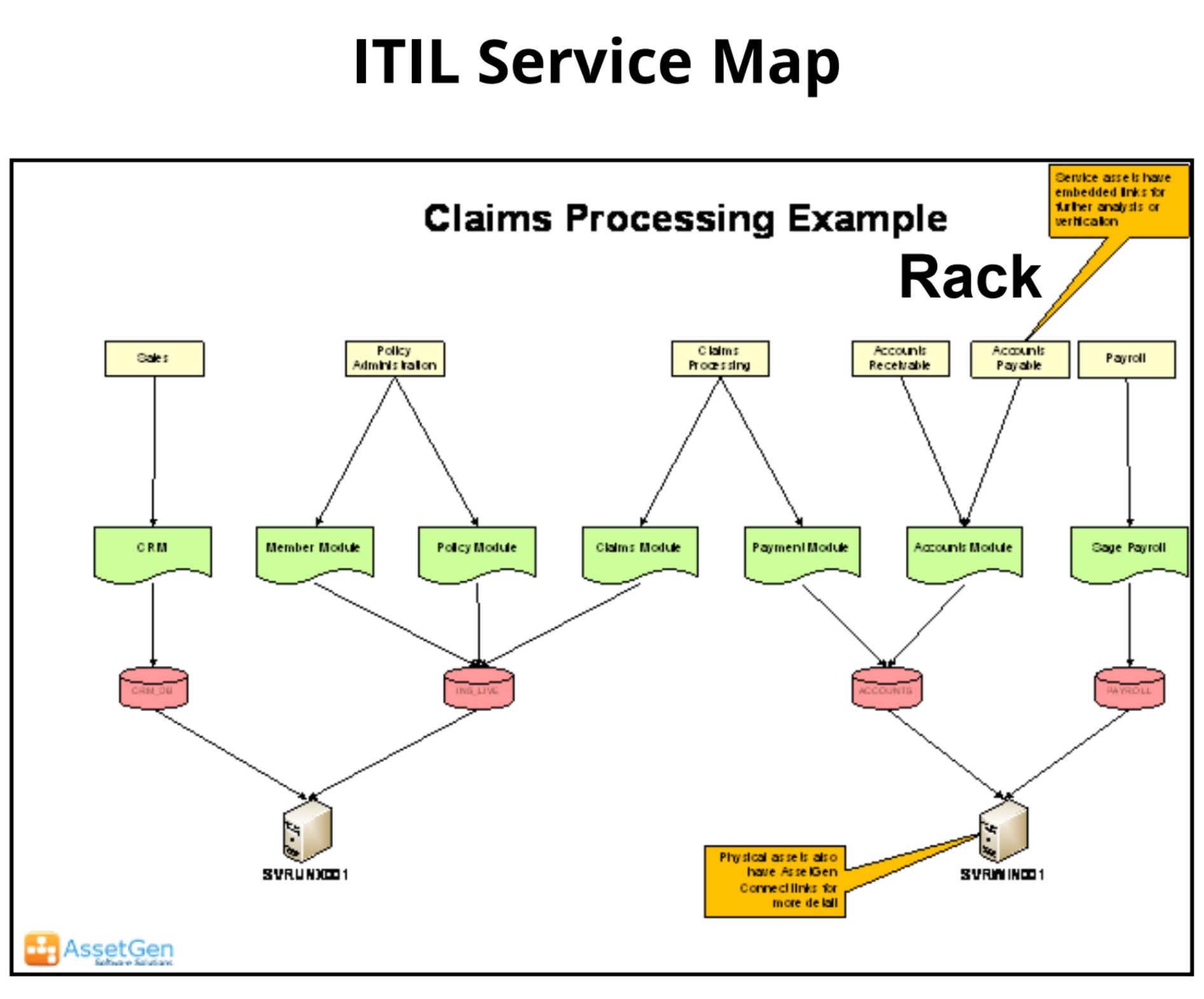 ITIL Service Map