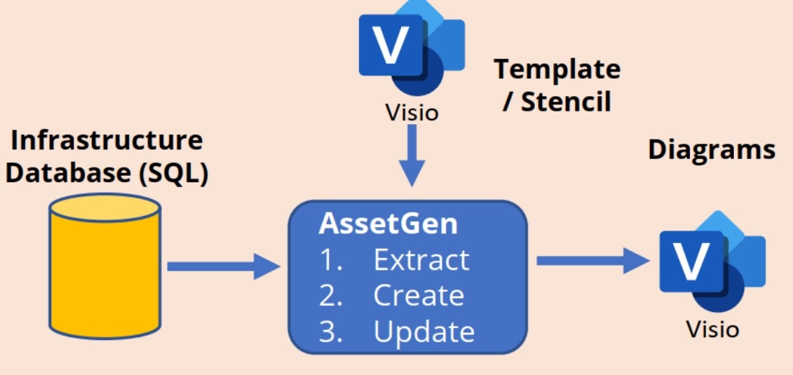 Automated Diagramming with Visio
