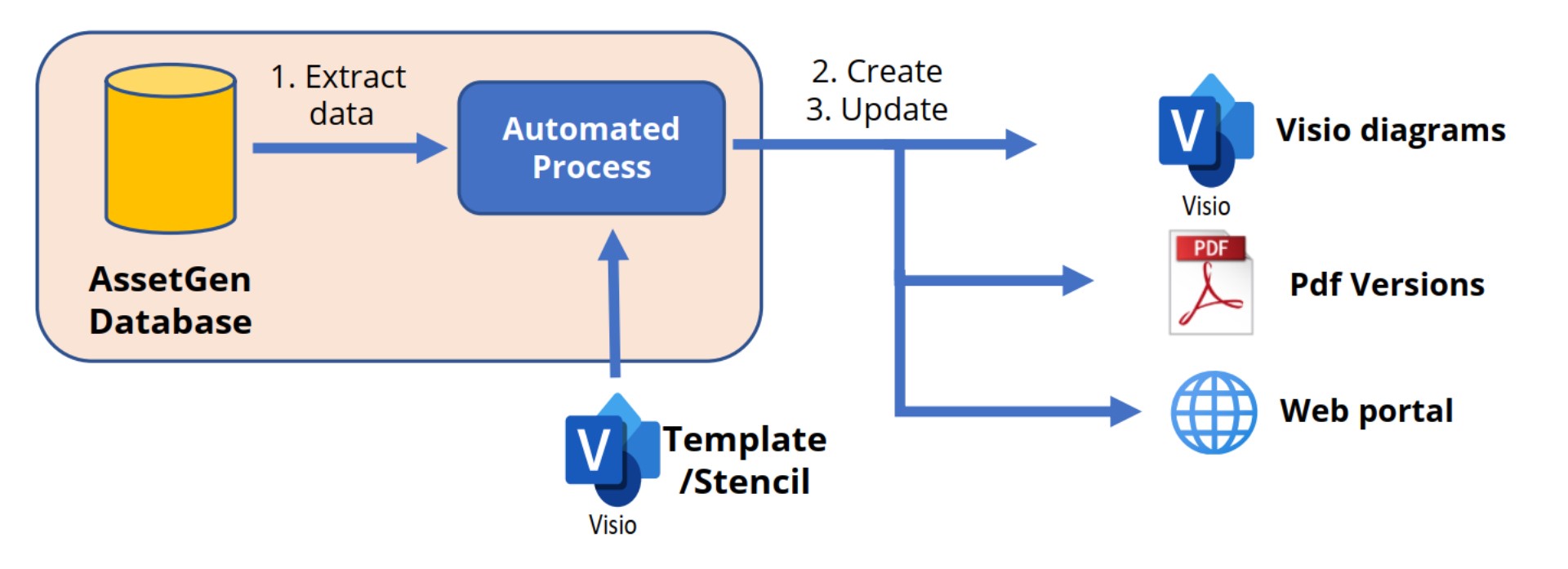 Hands off Visio automation