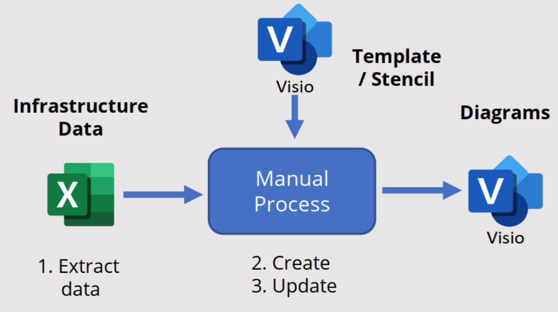 Manual Diagramming with Visio